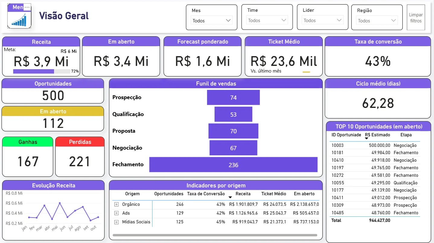Dashboard Comercial — Análise de Performance de Vendas em Power BI