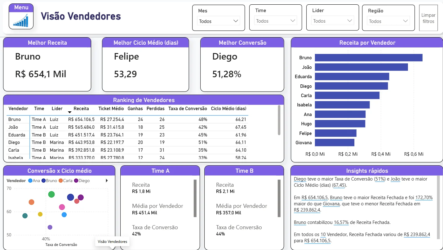 Dashboard Comercial — Análise de Performance de Vendas em Power BI