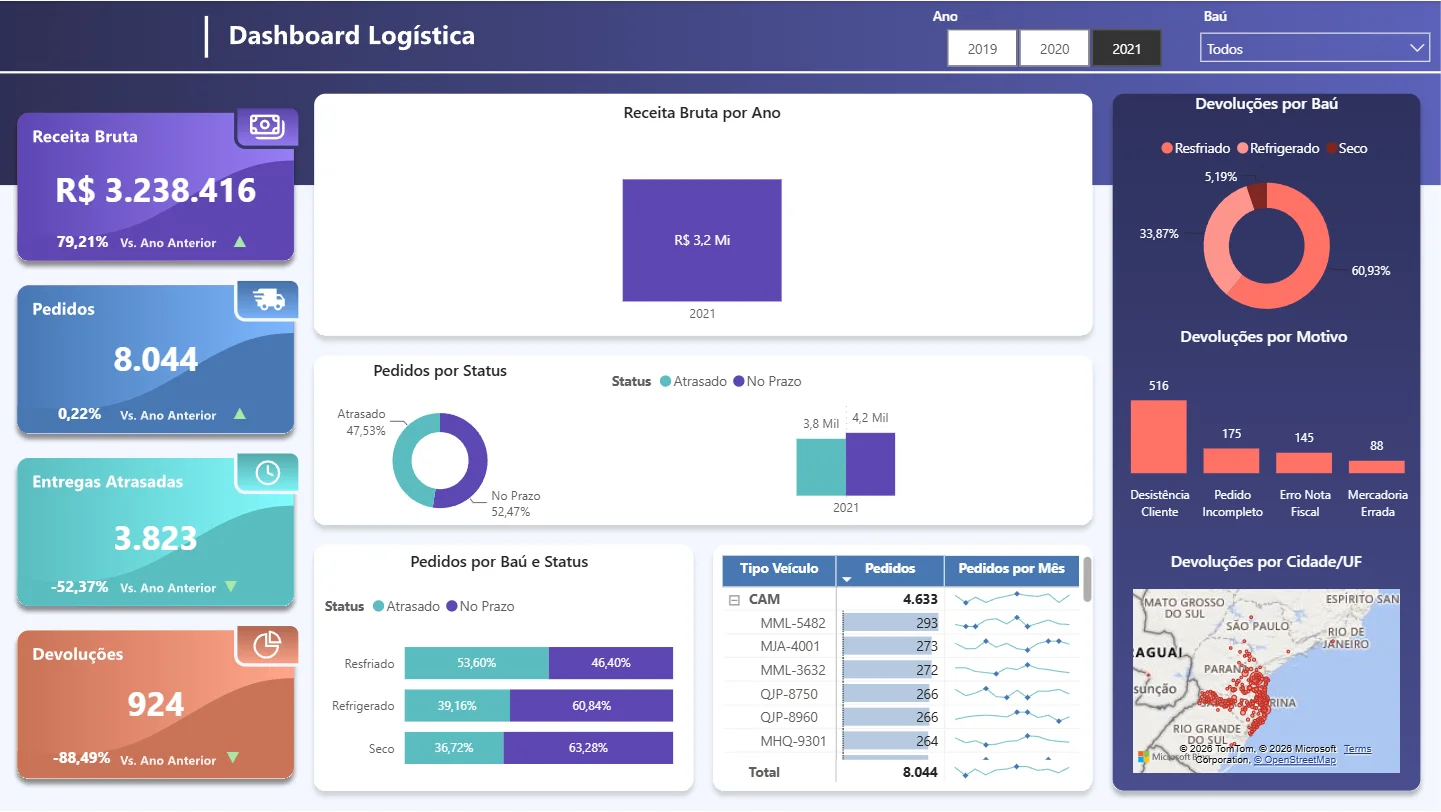 Dashboard Performance Logística