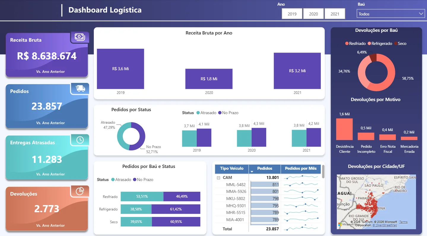 Dashboard Performance Logística