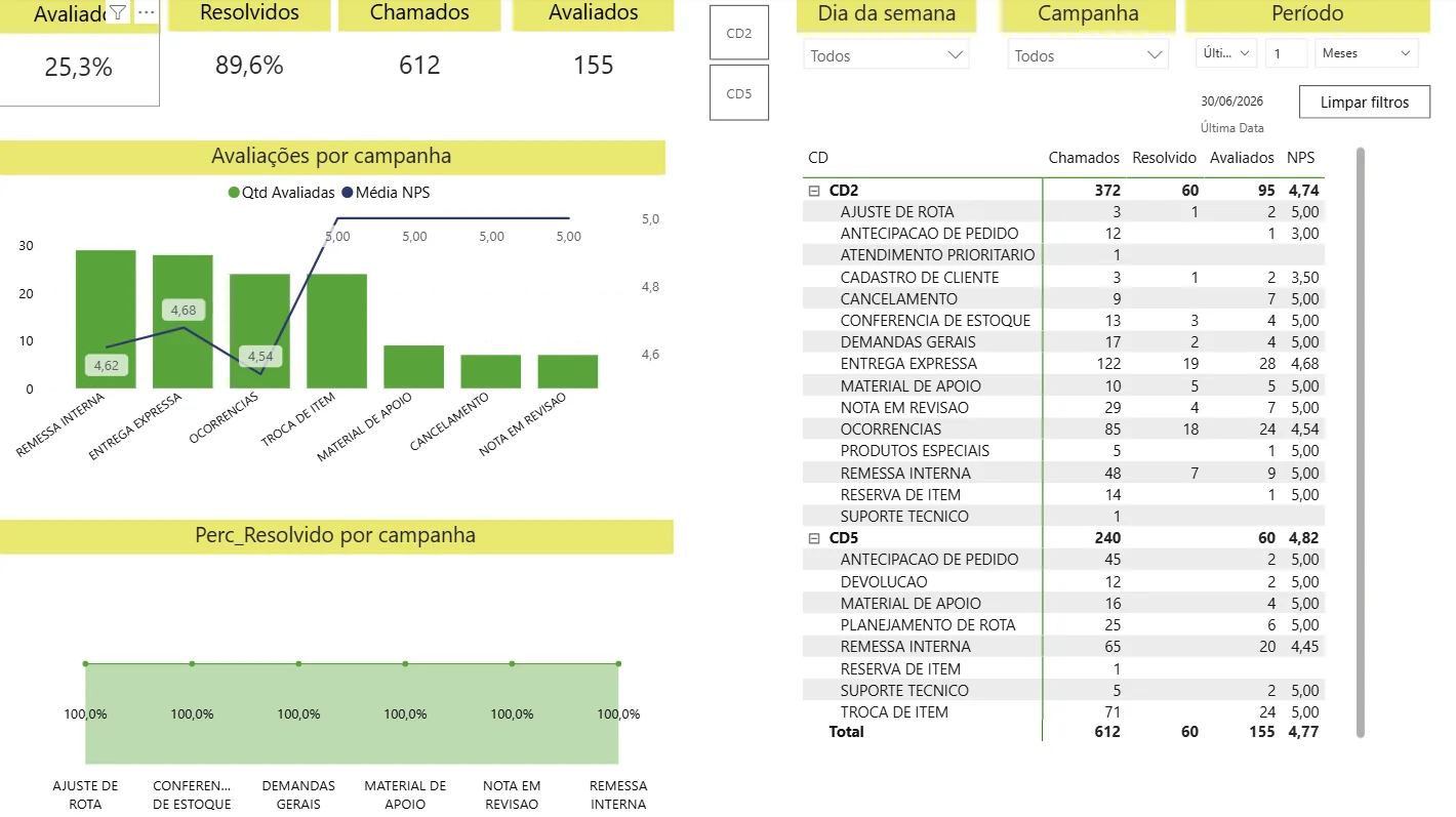 Indicadores de Suporte — Centros de Distribuição