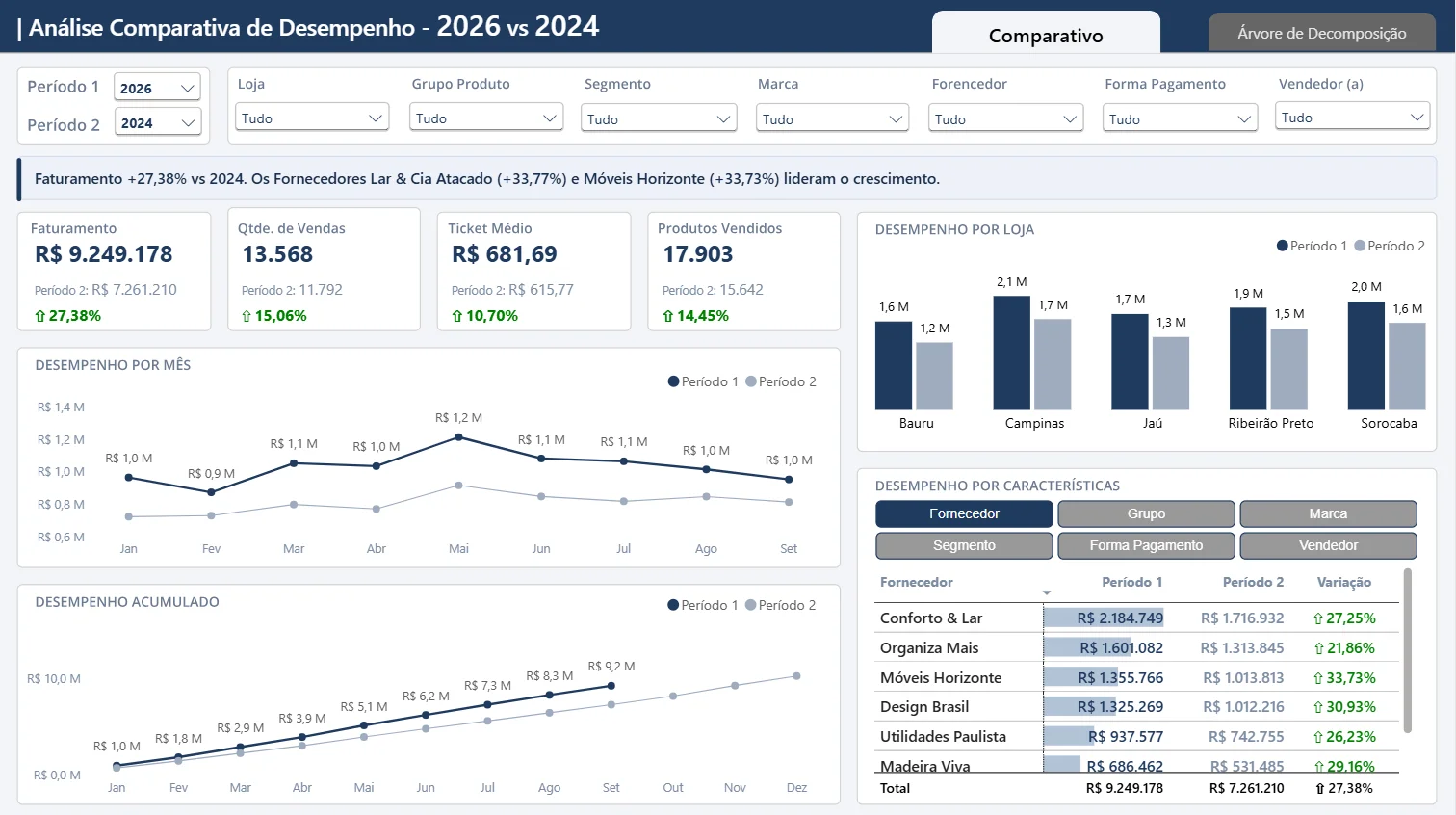 Análise Comparativa de Performance de Vendas
