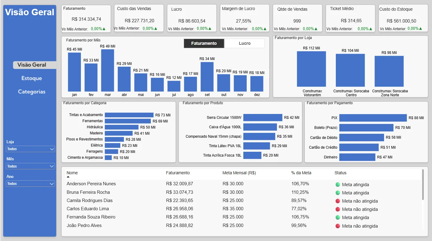 Dashboard de Vendas e Gestão de Estoque | Power BI