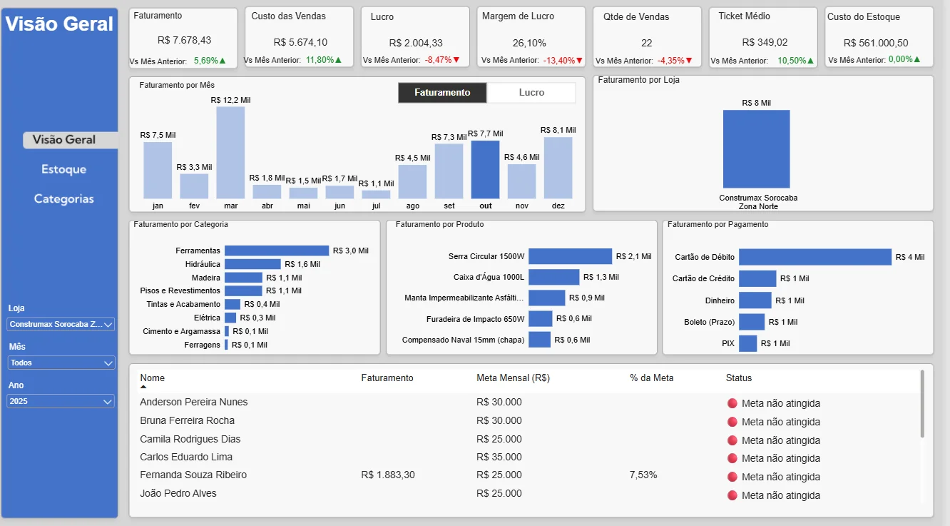 Dashboard de Vendas e Gestão de Estoque | Power BI