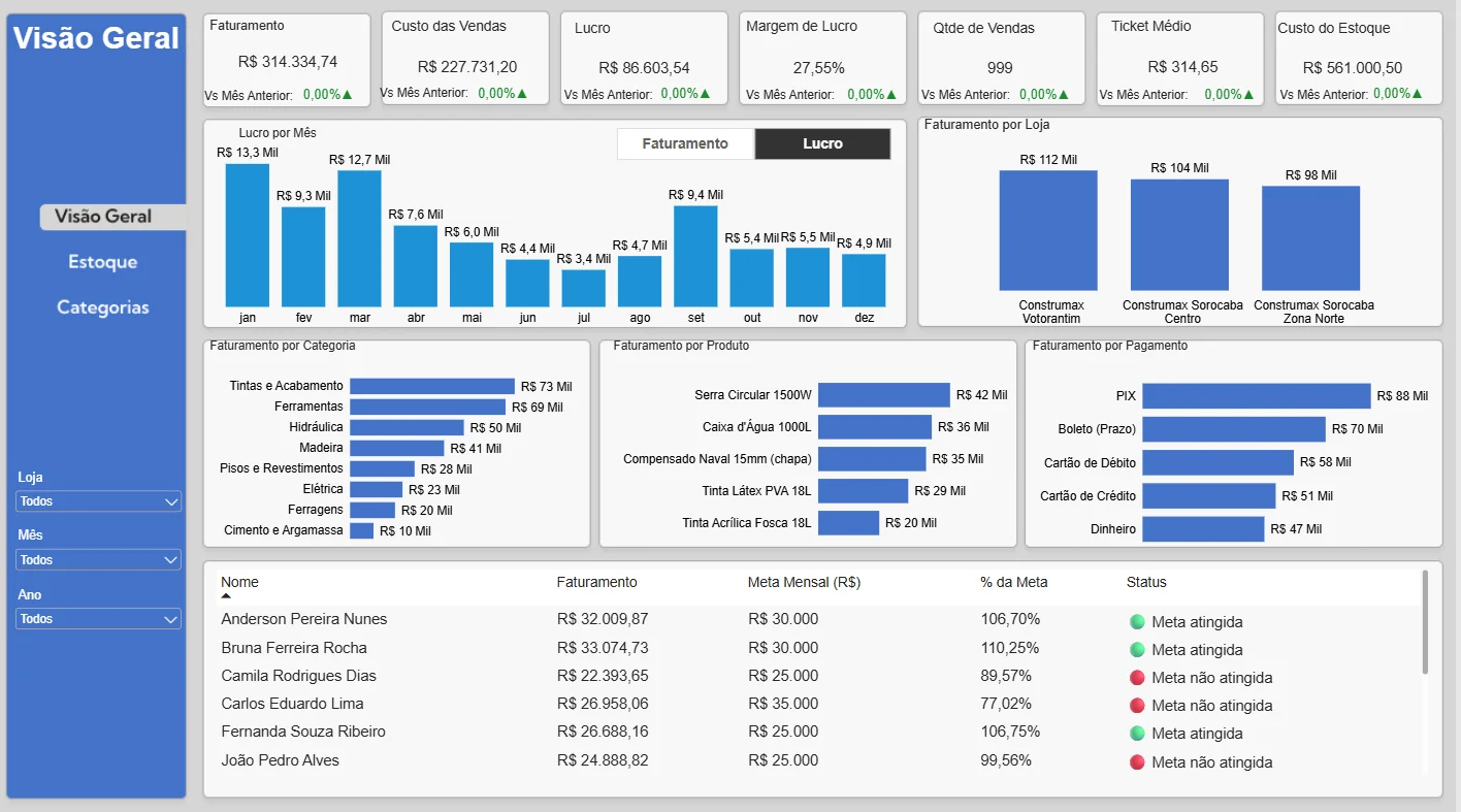 Dashboard de Vendas e Gestão de Estoque | Power BI