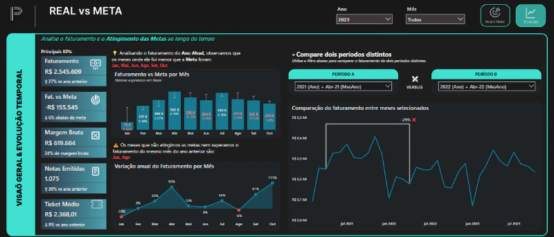 Análise Comercial - Real vs. Meta