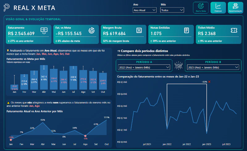 Dashboard Real x Meta - Pinski Modas