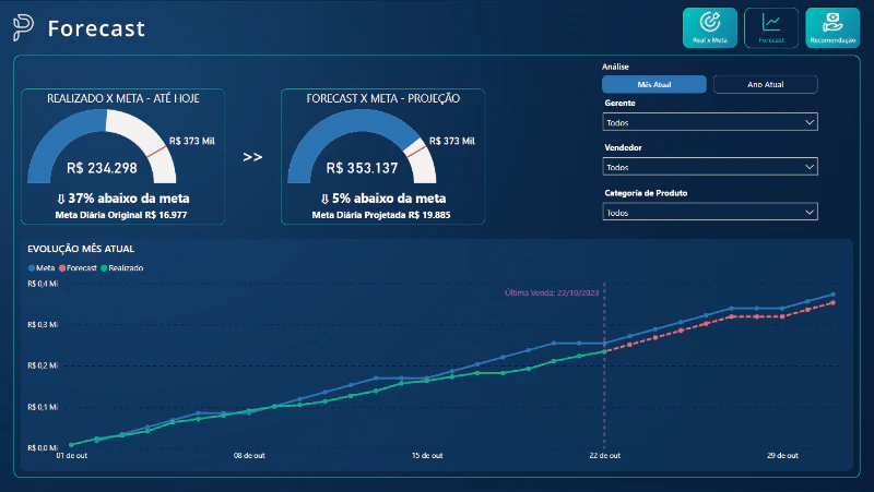 Dashboard Real x Meta - Pinski Modas