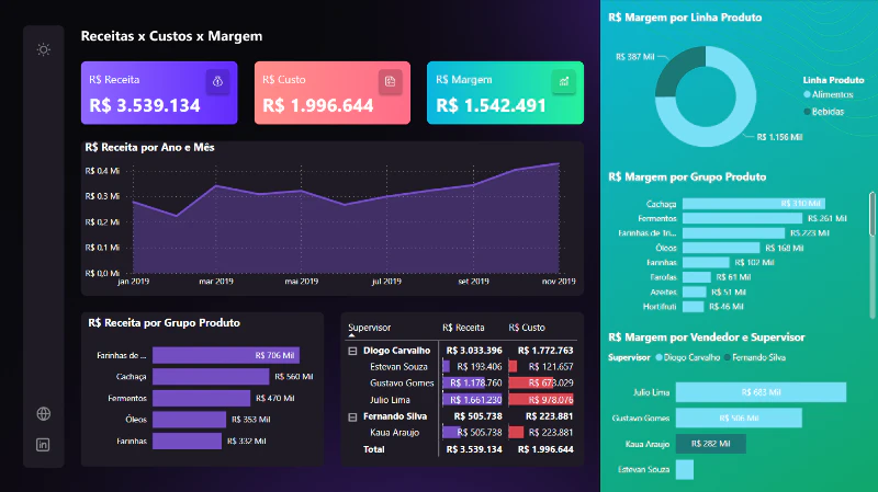 Dashboard de Receitas x Custos x Margem