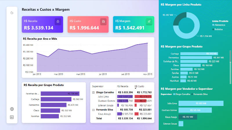Dashboard de Receitas x Custos x Margem