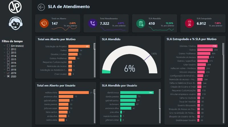 Sac - Sistema de Atendimento ao Consumidor