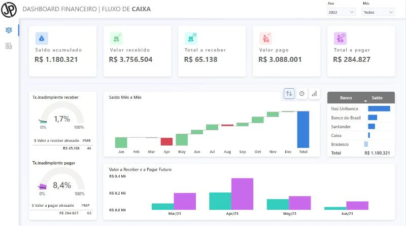 Fluxo de Caixa e DRE