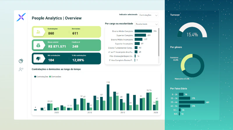 Dashboard Recursos Humanos