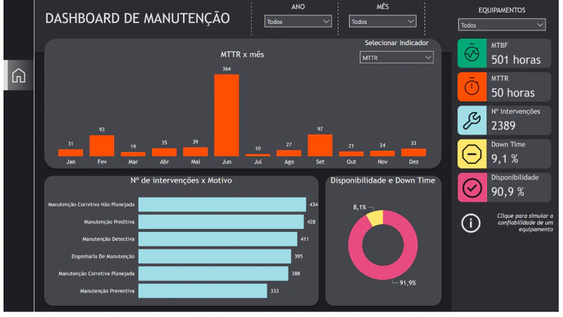 Dashboard Manutenção