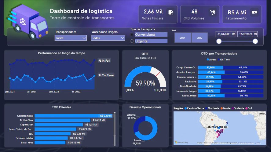 Dashboard Logistica