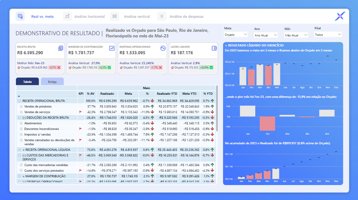 Análise Financeira - Demonstrativo de Resultado