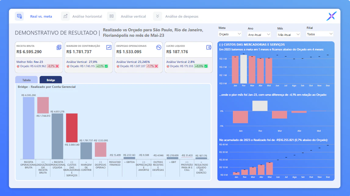 Análise Financeira - Demonstrativo de Resultado