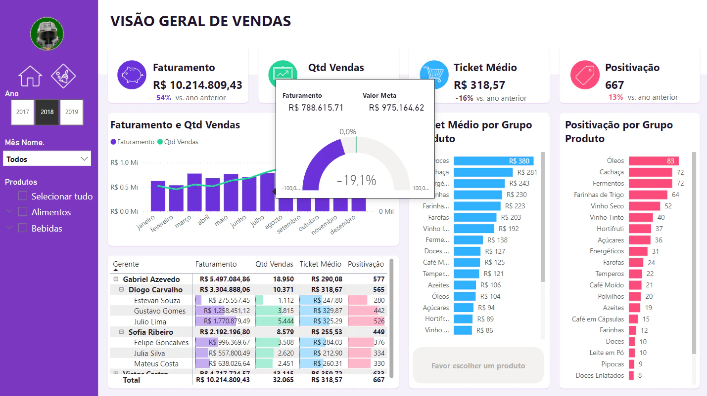 Analise de vendas com Indicadores