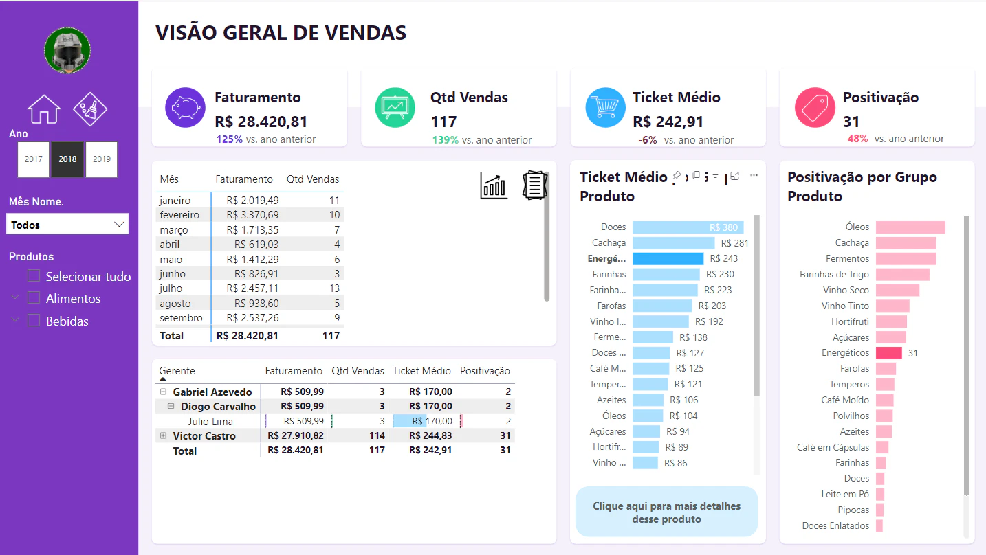 Analise de vendas com Indicadores