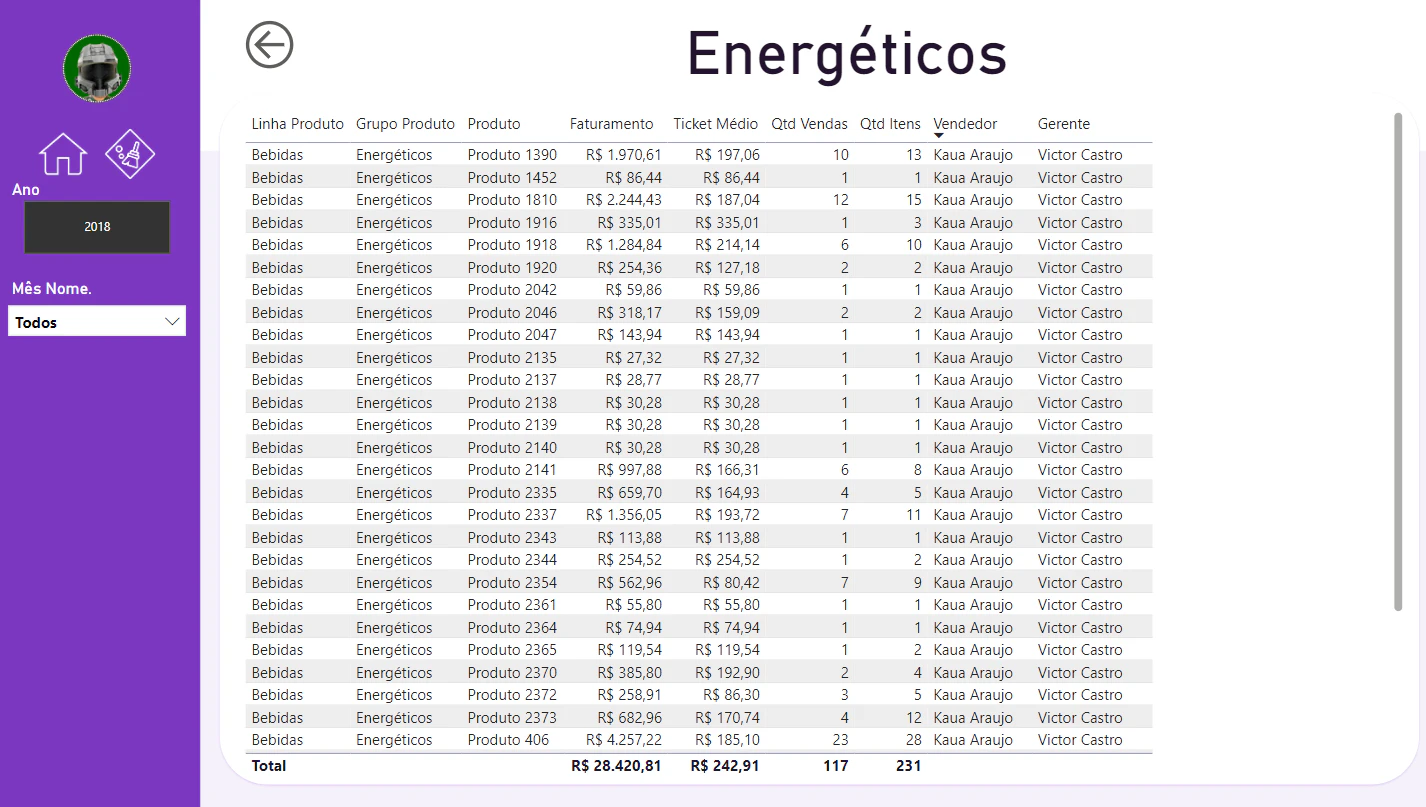 Analise de vendas com Indicadores