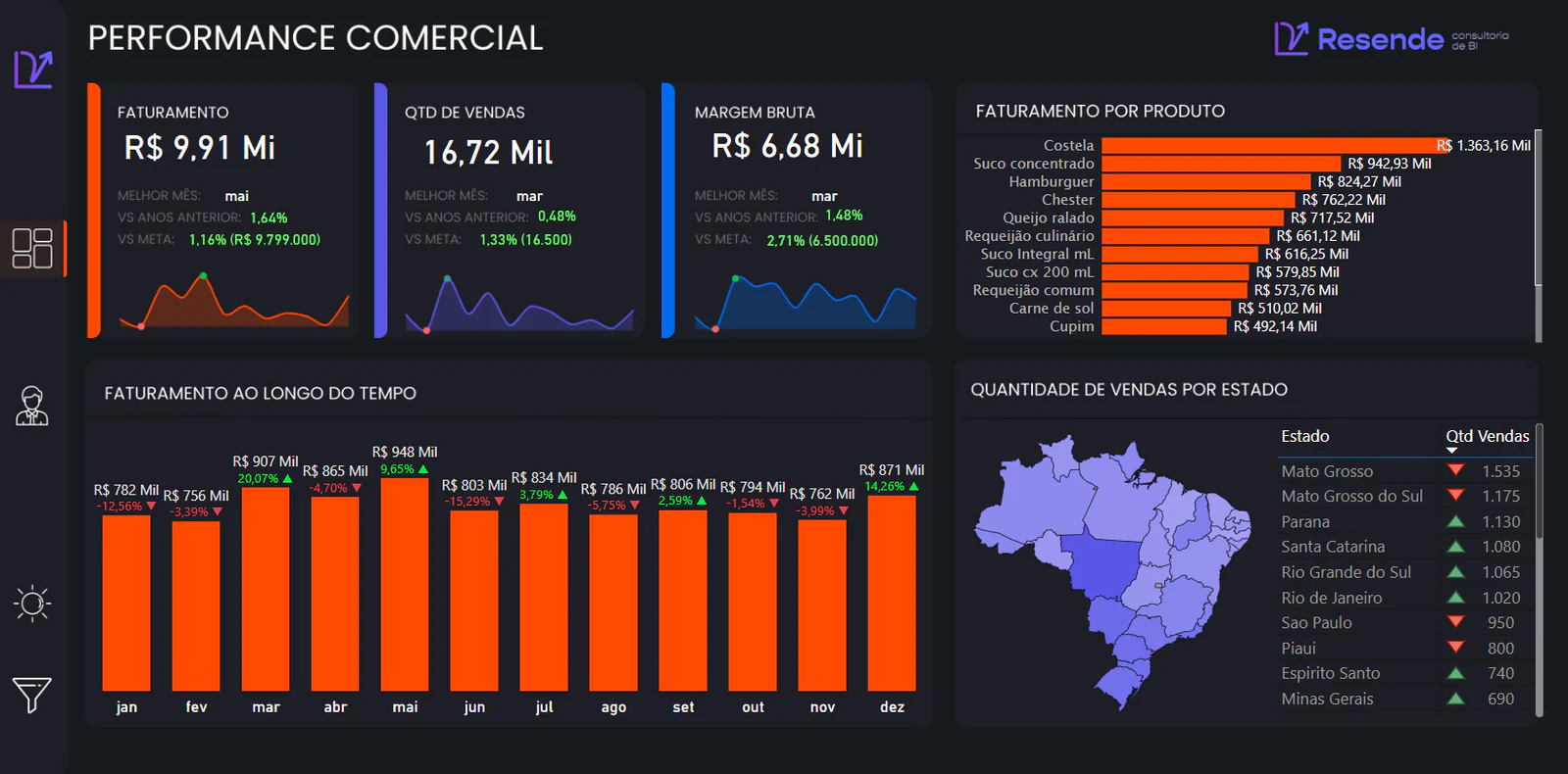 Performance Comercial