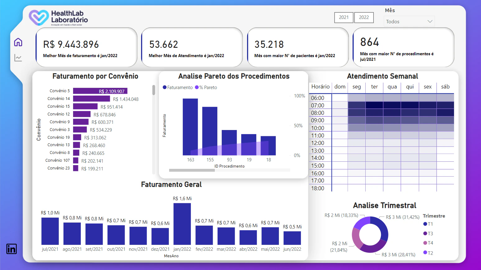 Dashboard | Atendimento Laboratorial