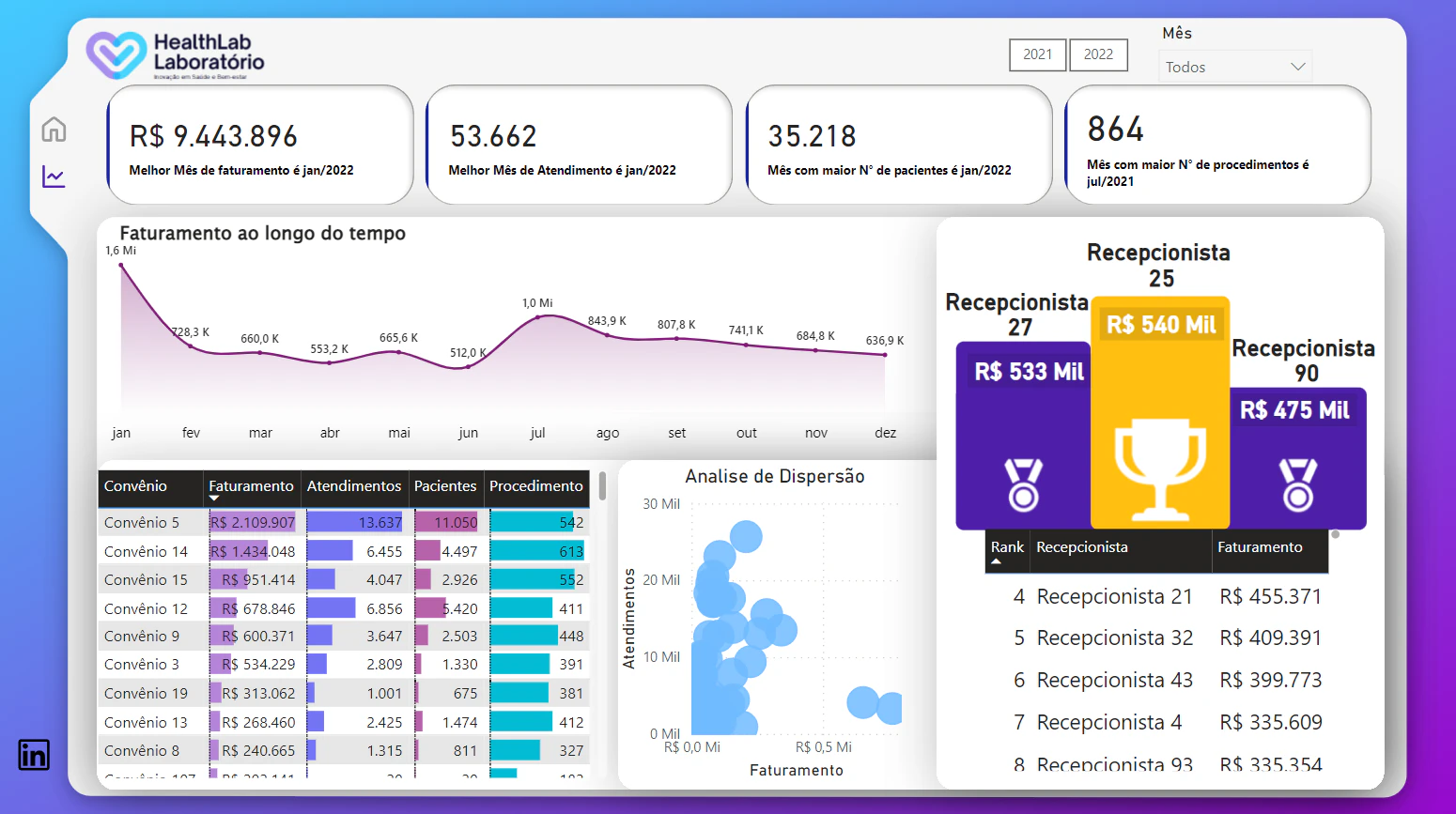 Dashboard | Atendimento Laboratorial