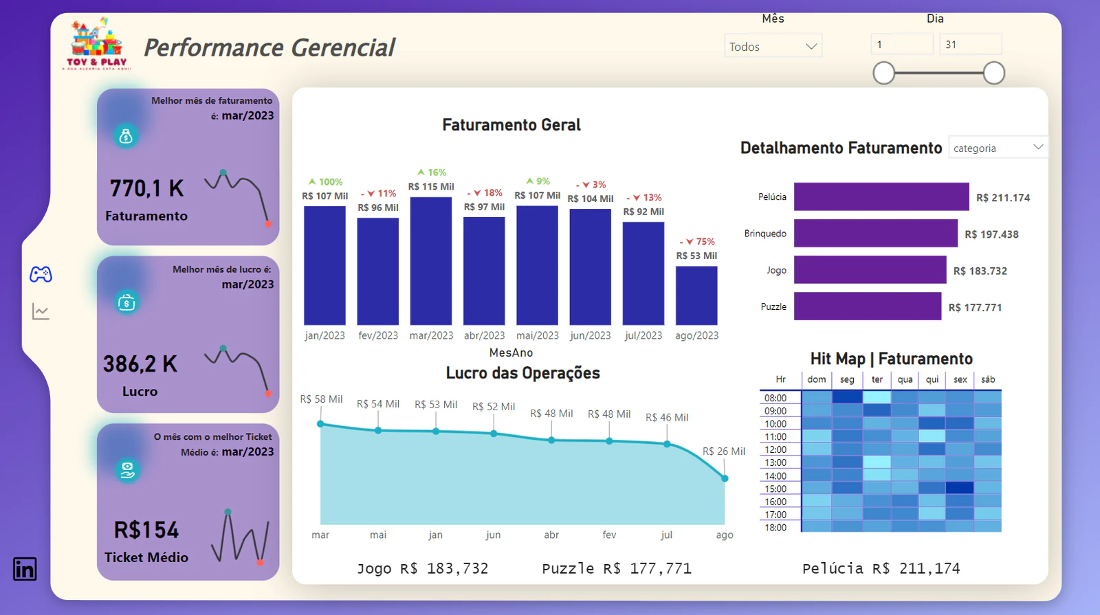 Dashboard | Loja de Brinquedos