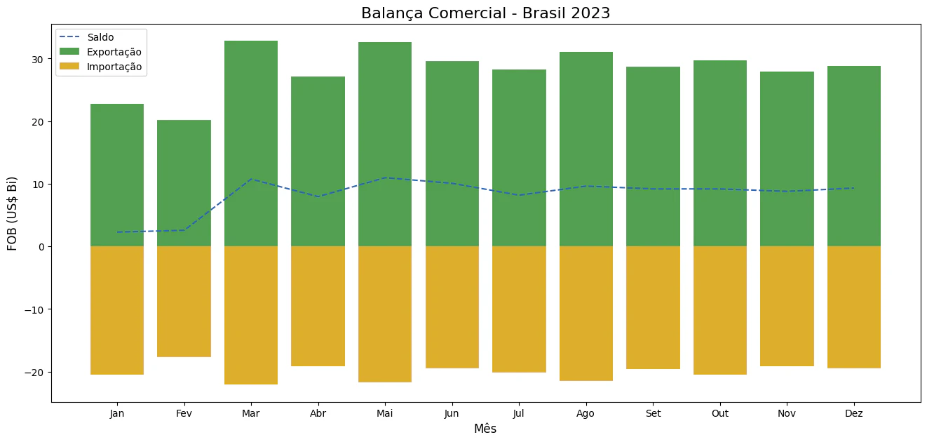 Análise - Balança Comercial