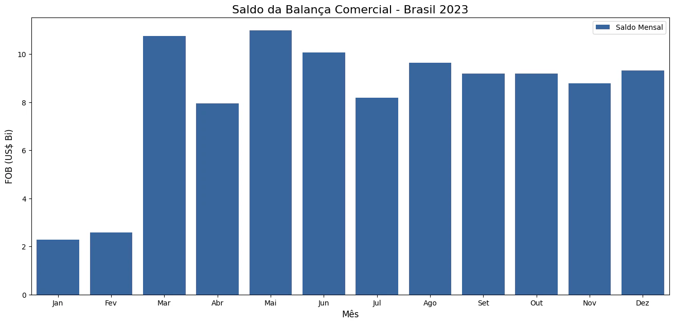Análise - Balança Comercial