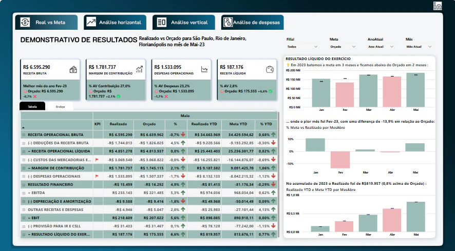 Dashboard de Controladoria XPBucks cafeterias