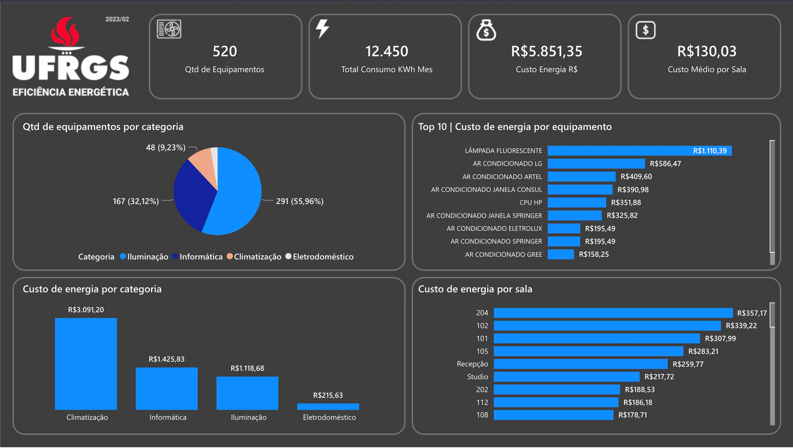 Dashboard de Eficiência Energética UFRGS