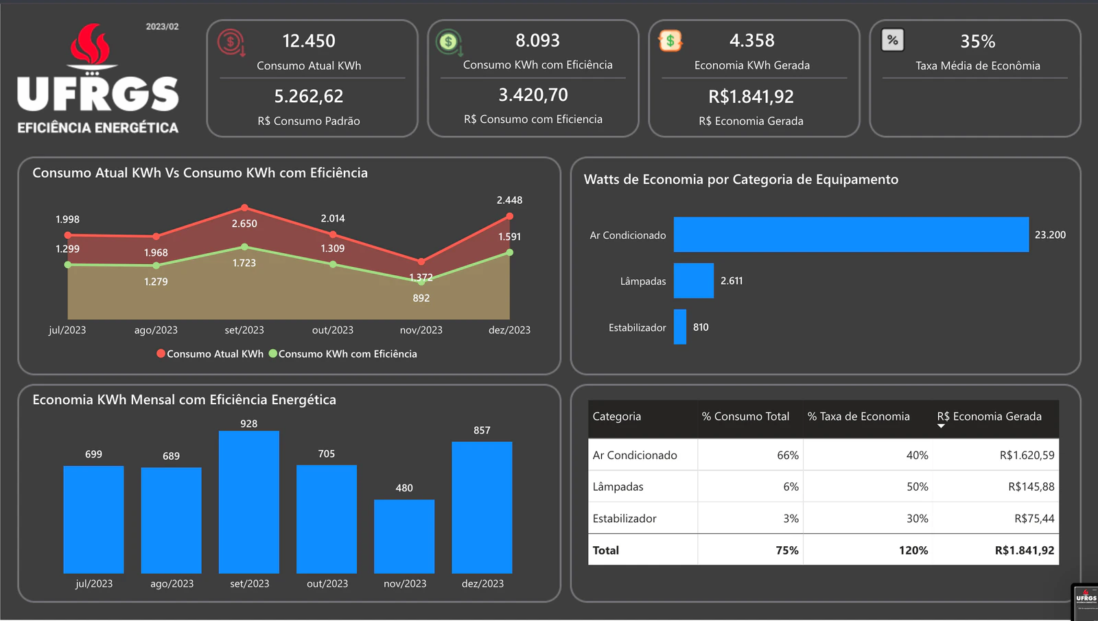 Dashboard de Eficiência Energética UFRGS