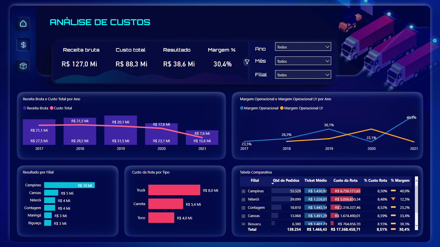 Dashboard de Logística