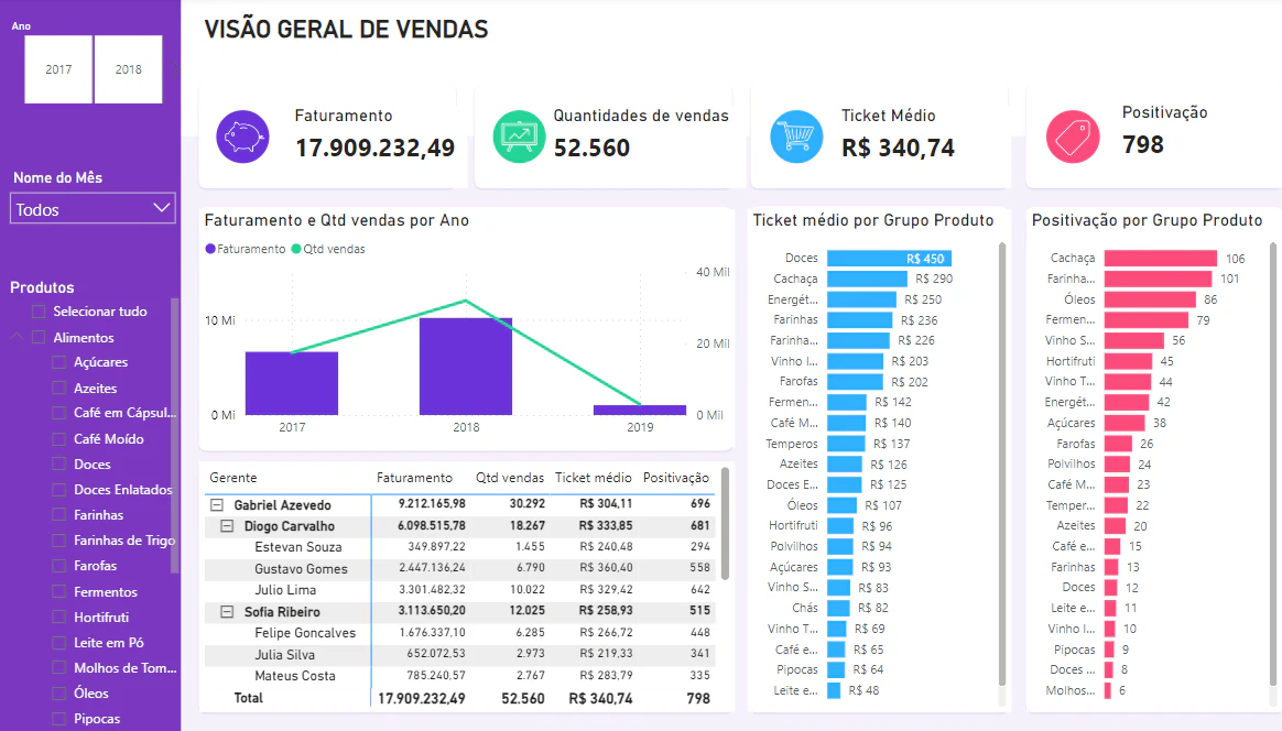 PAINEL DE PERFORMANCE DE VENDAS