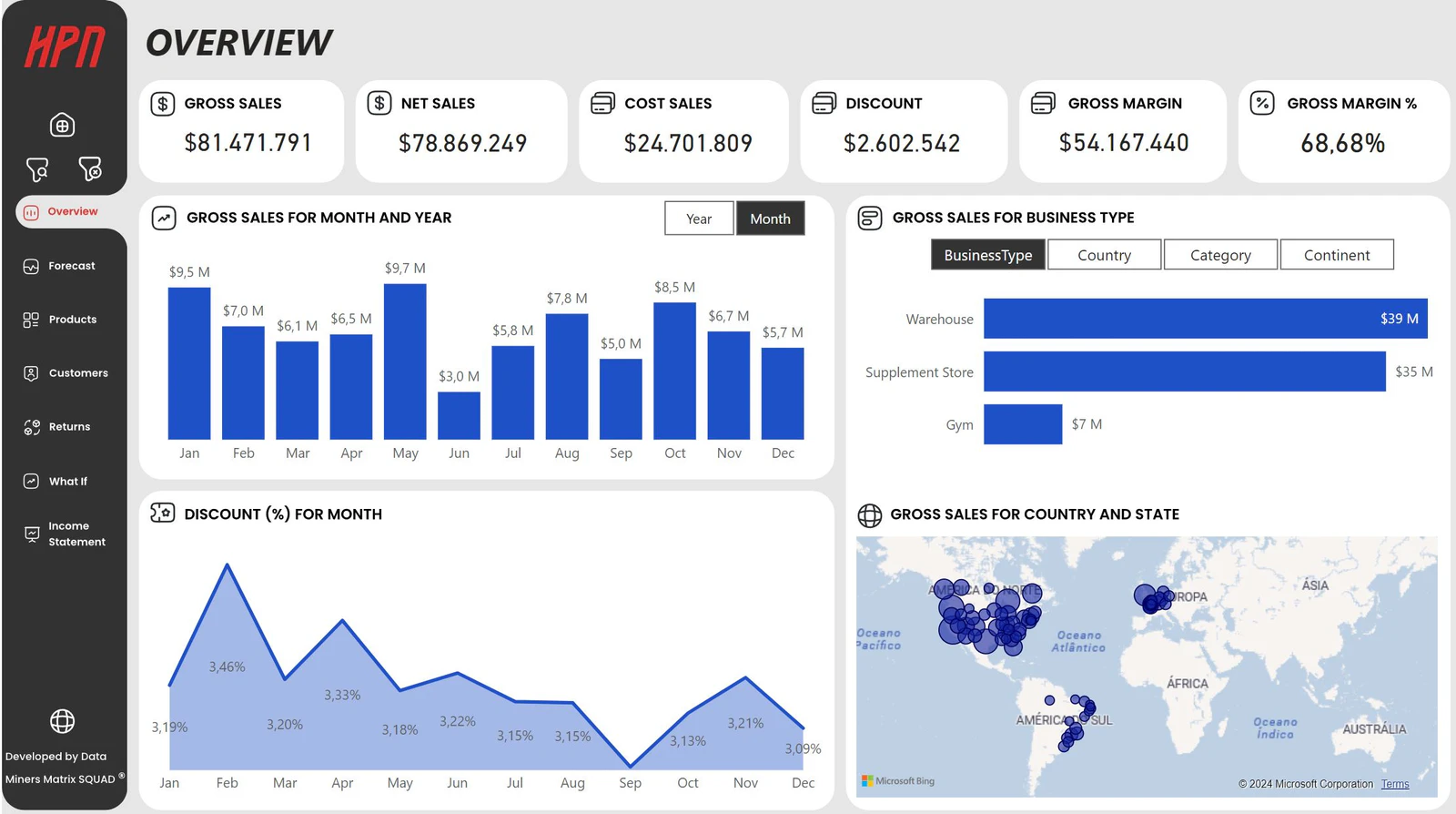 Financial Insights Dashboard