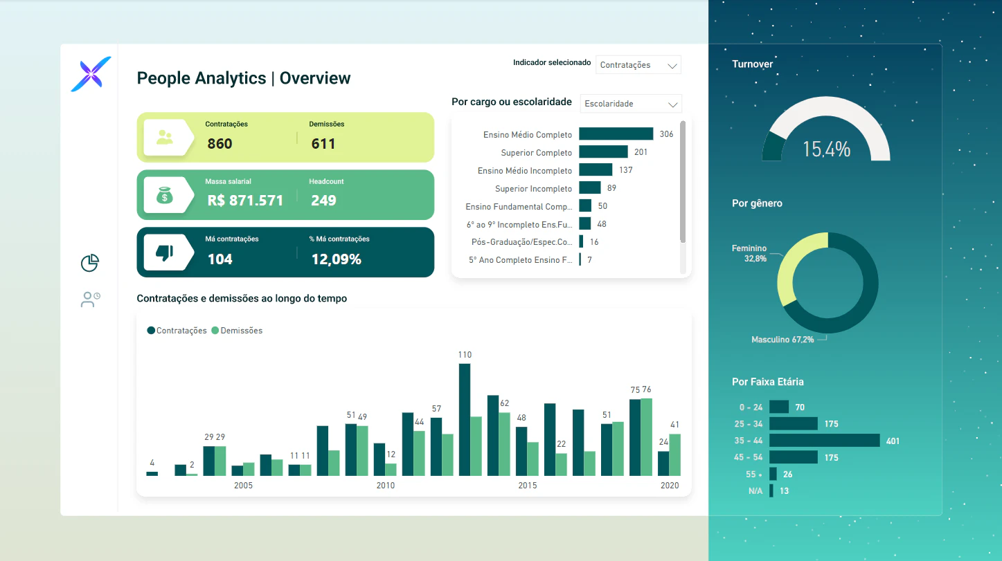 Dashboard RH
