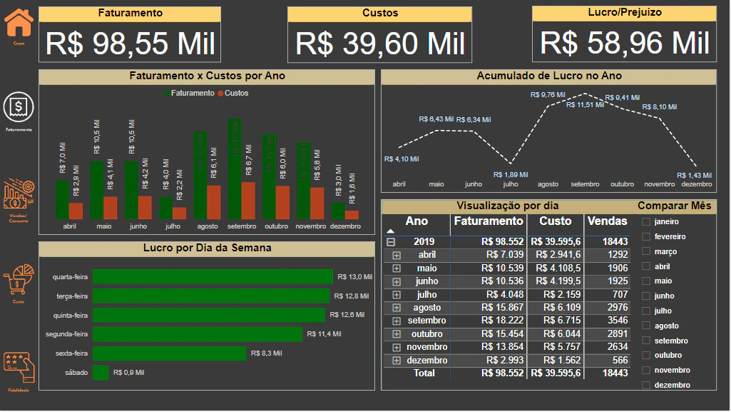 Análise do desempenho de um Carrinho de Pipocas