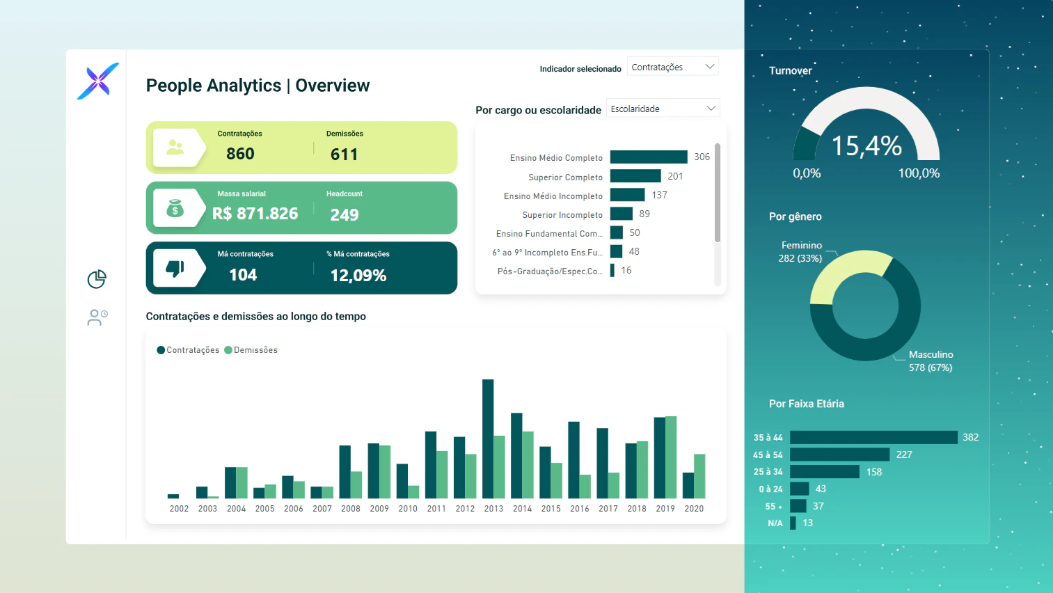 Dashboard People Analytics