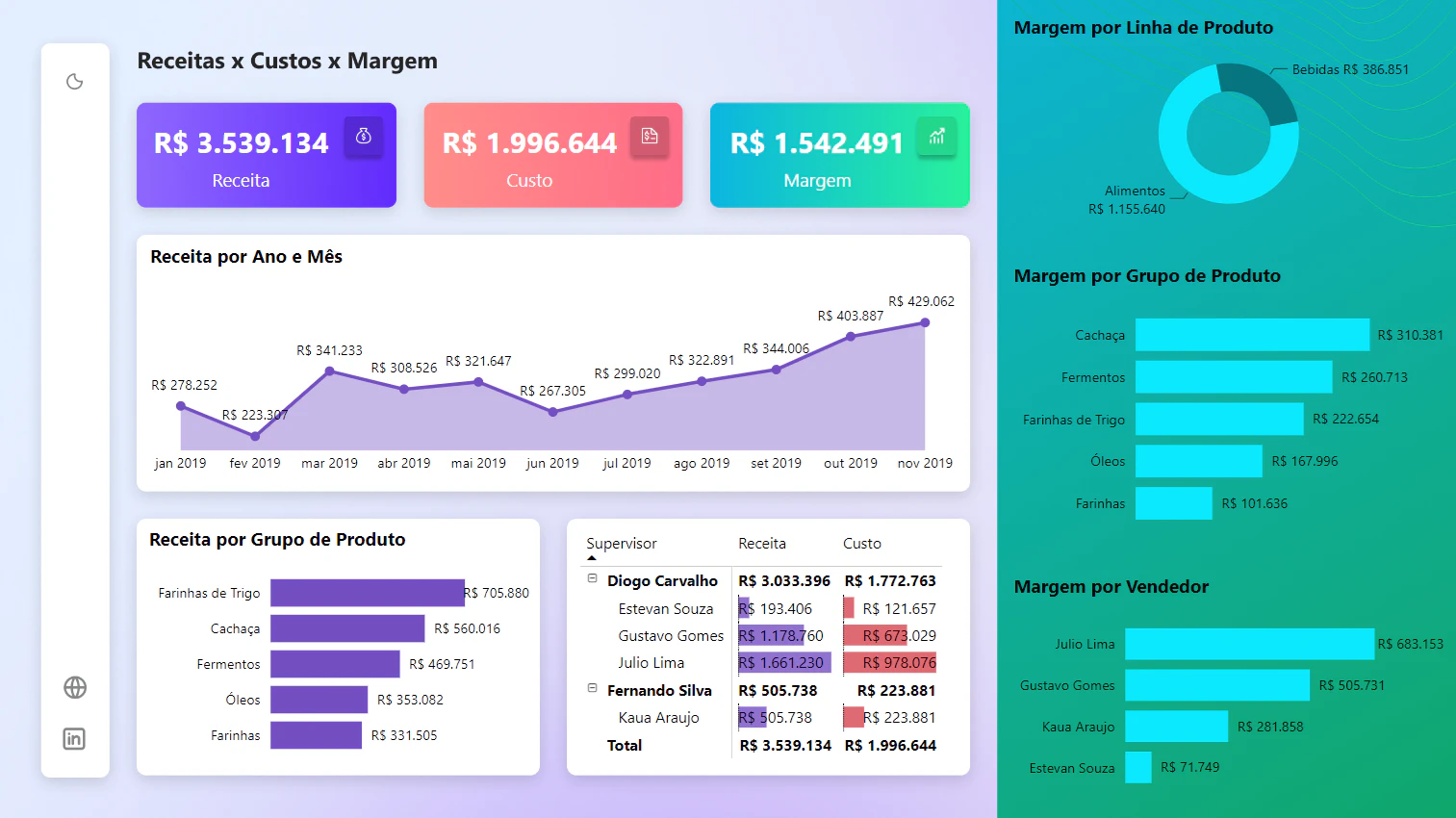 Dashboard de Vendas (Receitas x Custos x Margem)