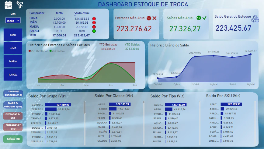 Dashboard Estoque de Trocas