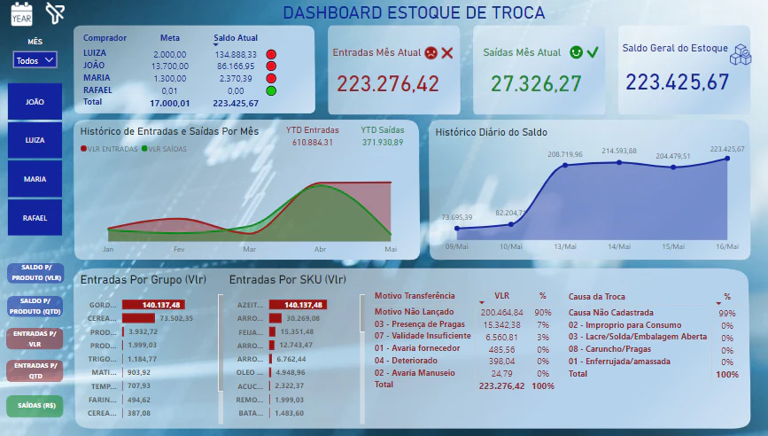 Dashboard Estoque de Trocas