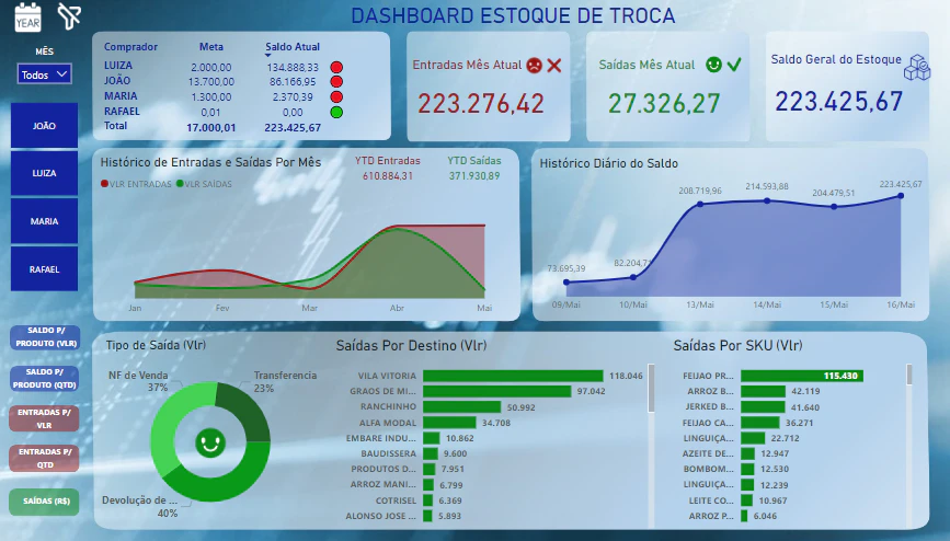 Dashboard Estoque de Trocas