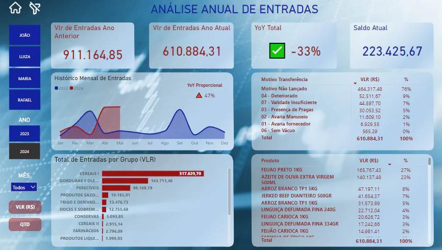 Dashboard Estoque de Trocas