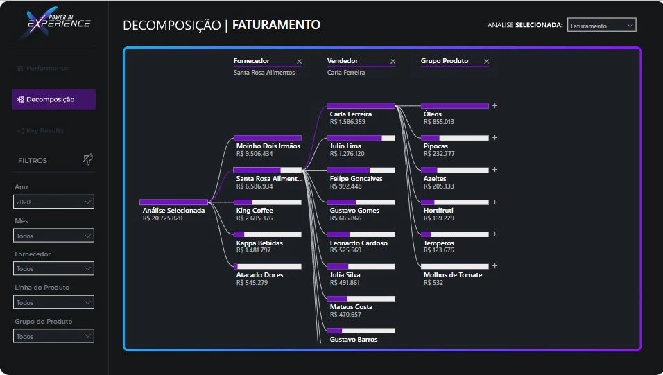 Dashboard de Vendas