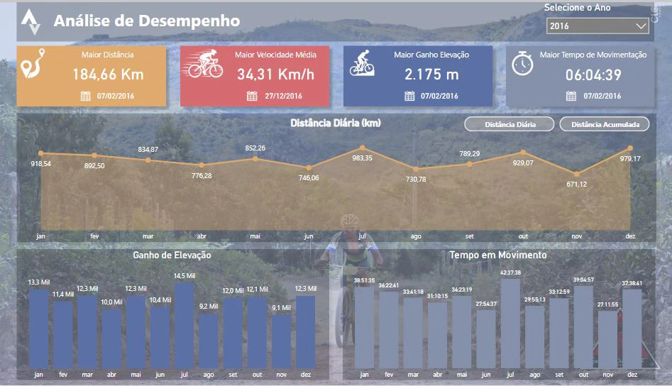 Dashboard do Strava