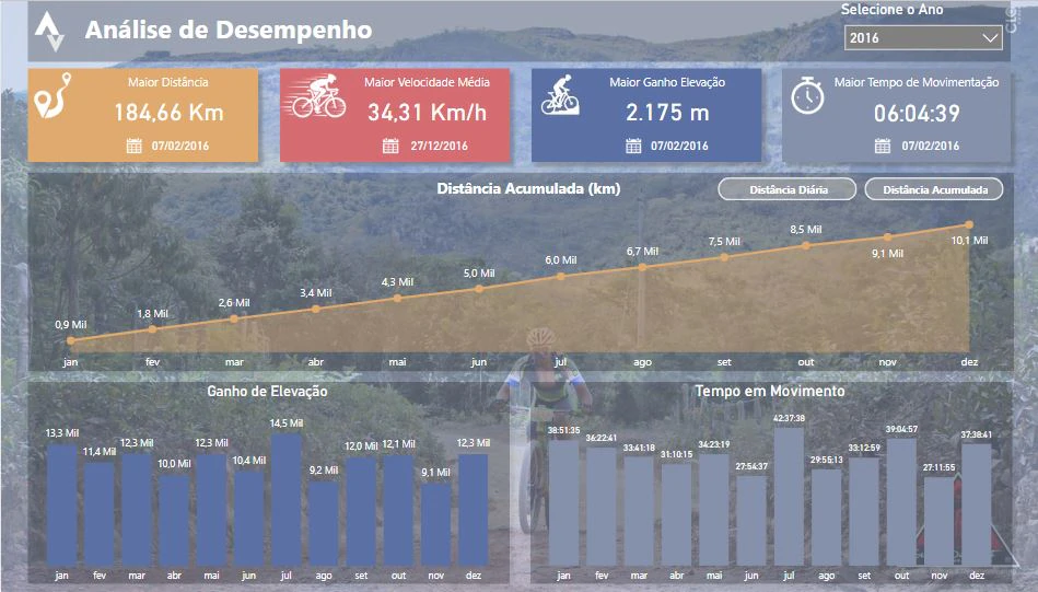Dashboard do Strava