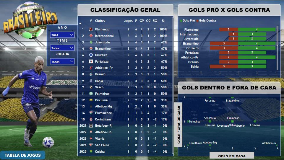 Dashboard Campeonato BR de Futebol
