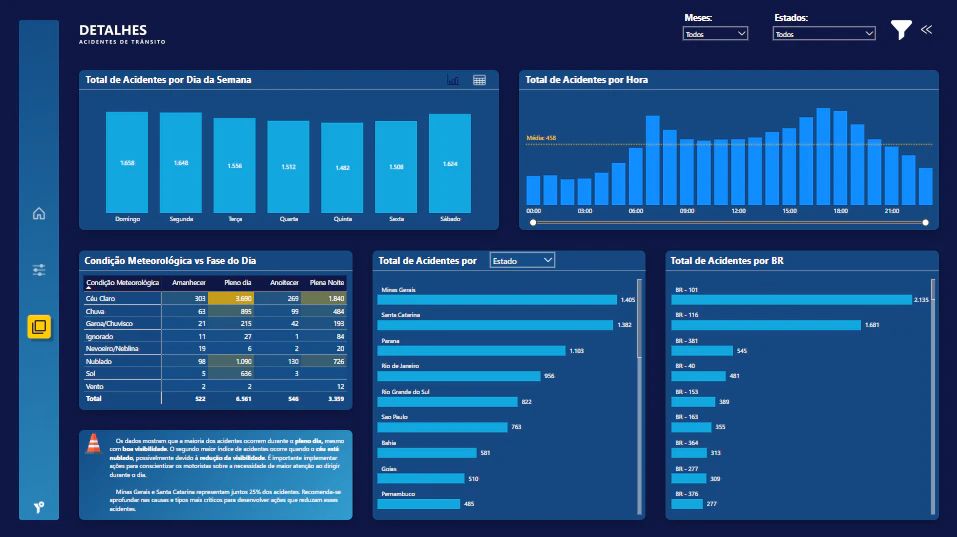 Dashboard de Acidentes de Trânsito