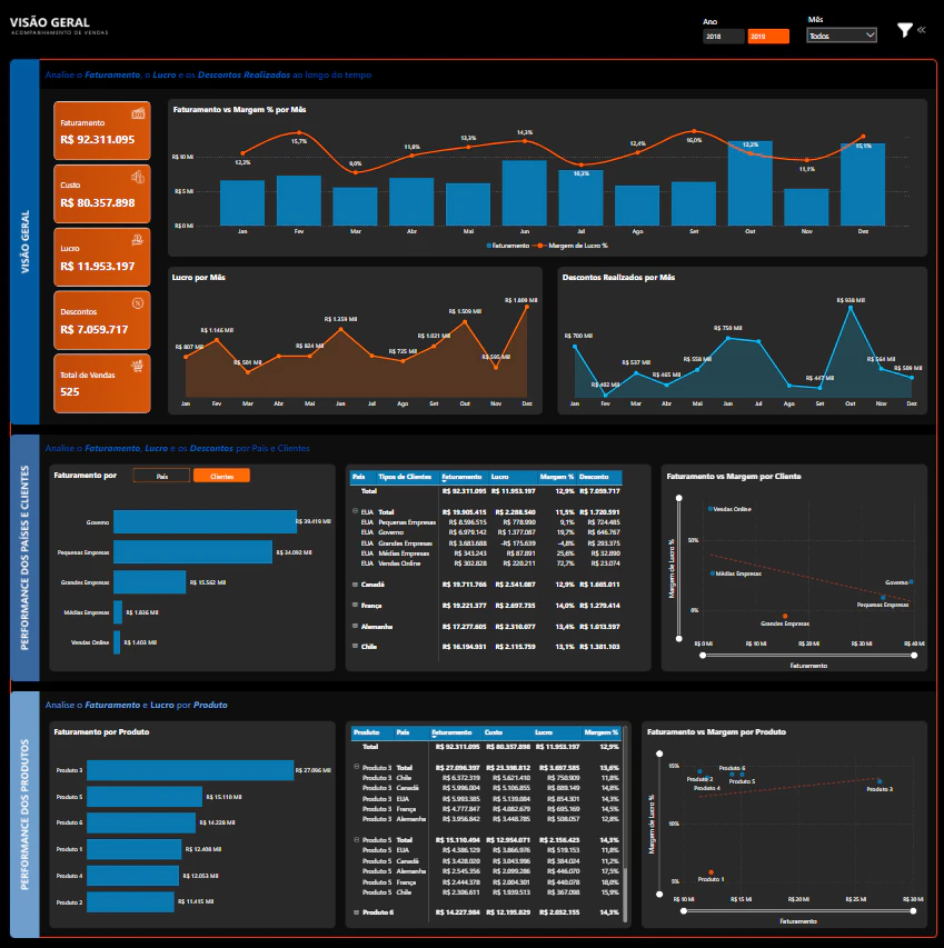 Dashboard de Vendas